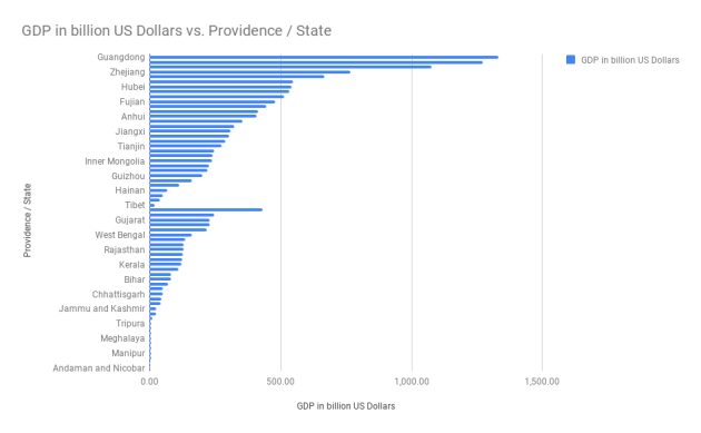 GDP in billion US Dollars vs. Providence State